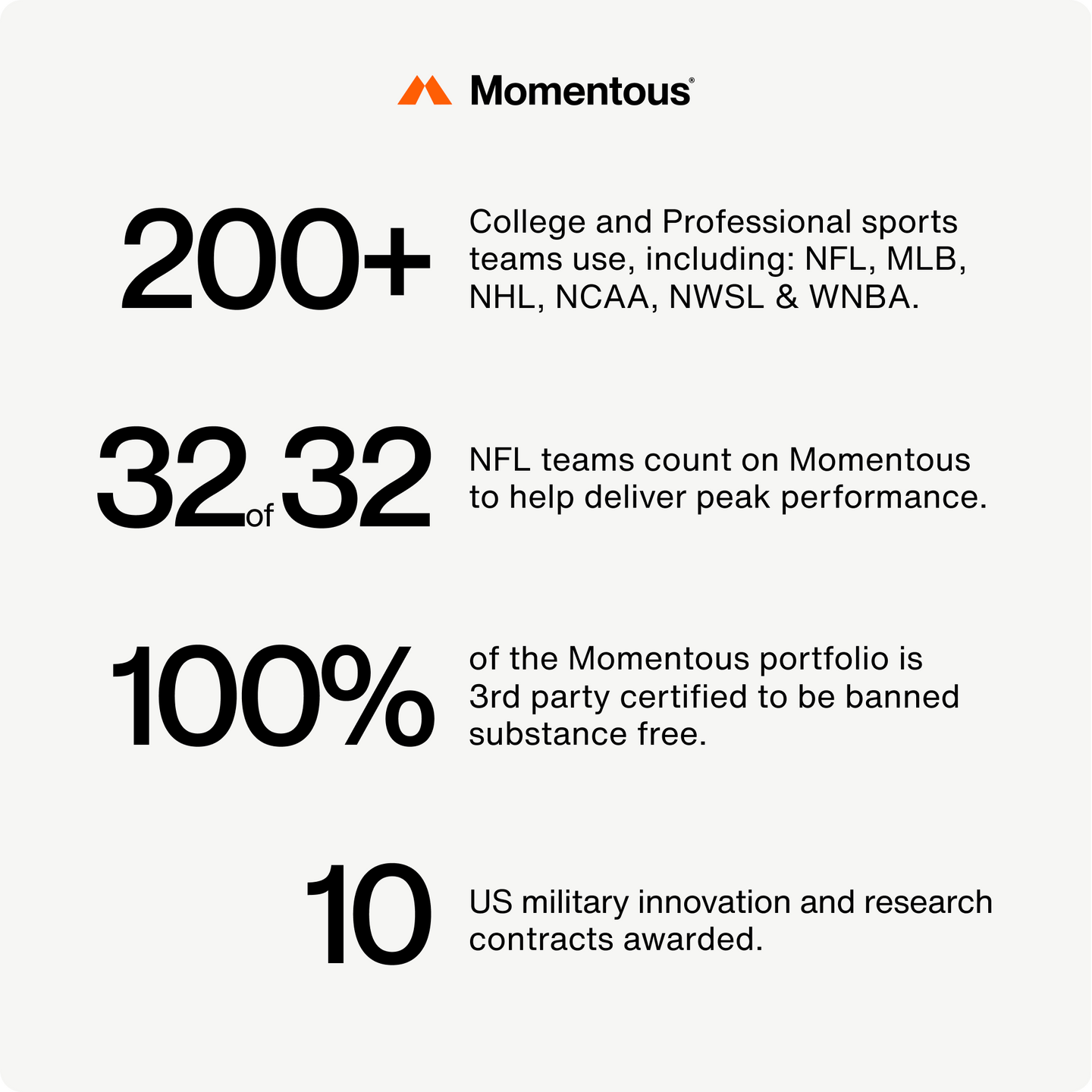 200+ College and Professional sports team use Momentous, 32 of 32 NFL teams use Momentous, 100% of Momentous portfolio is 3rd party certified to be banned substance free, and 10 US Military innovation and research contracts awarded.