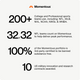 200+ College and Professional sports teams use Momentous, 32 of 32 NFL teams use Momentous, 100% of Momentous portfolio is 3rd party certified to be banned substance free, and 10 US Military innovation and research contracts have been awarded.