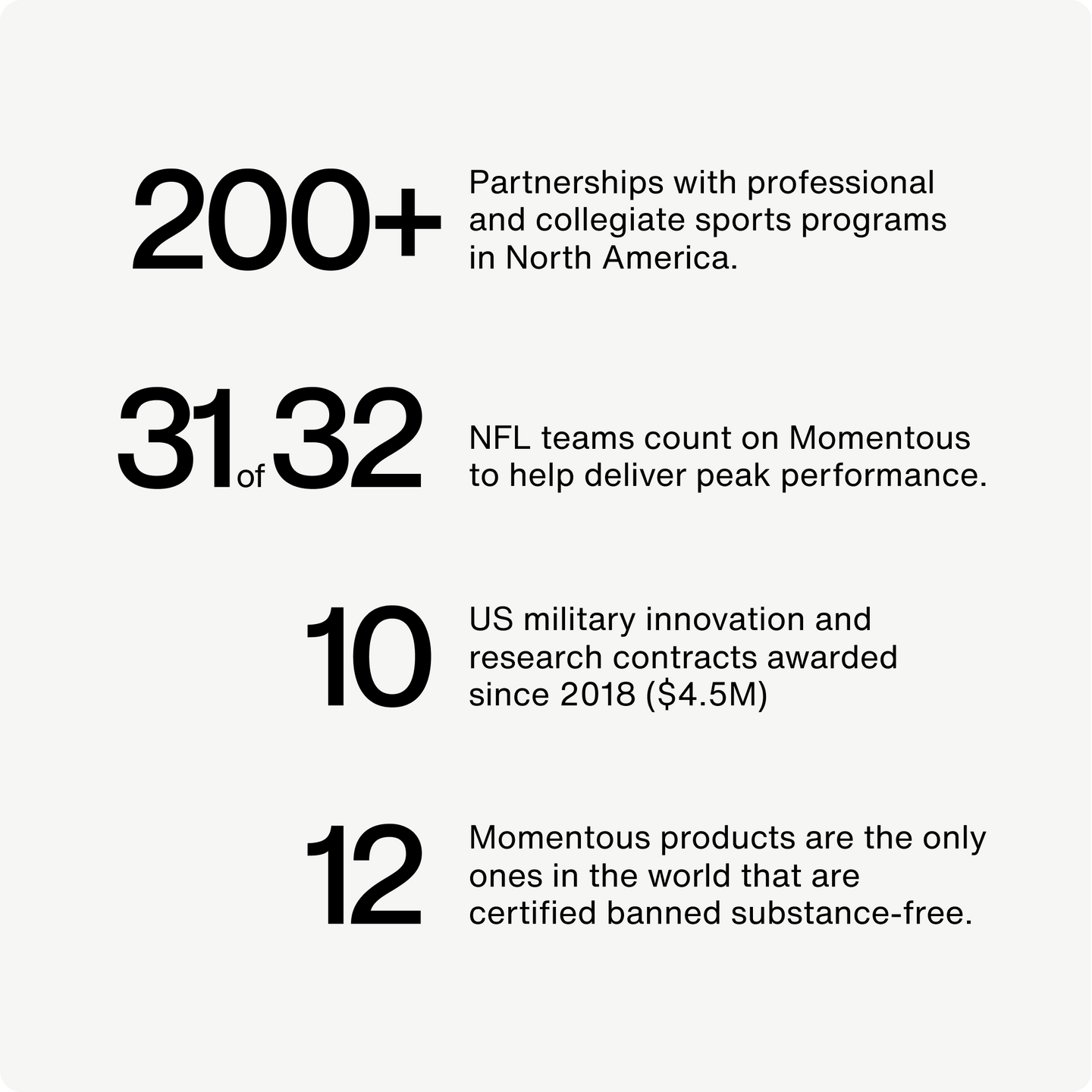 social proof that states Momentous's involvement with 200+ partnerships with professional and collegiate sports programs in North America.